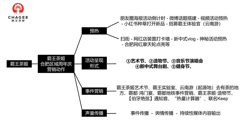 图片[11] - 霸王茶姬区域市场周年庆营销方案 - 青笺画卿颜 - 为各行各业输出专业的具有落地价值的方案