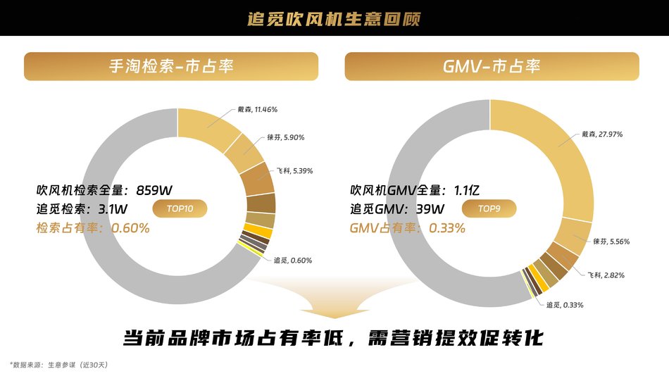 图片[2] - 2024追觅吹风机品牌年度营销规划案个护小家电 - 青笺画卿颜 - 为各行各业输出专业的具有落地价值的方案